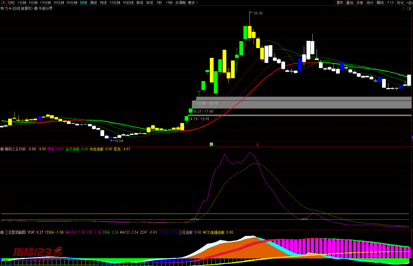 通达信筹码之王升级版副图+选股预警指标公式源码
