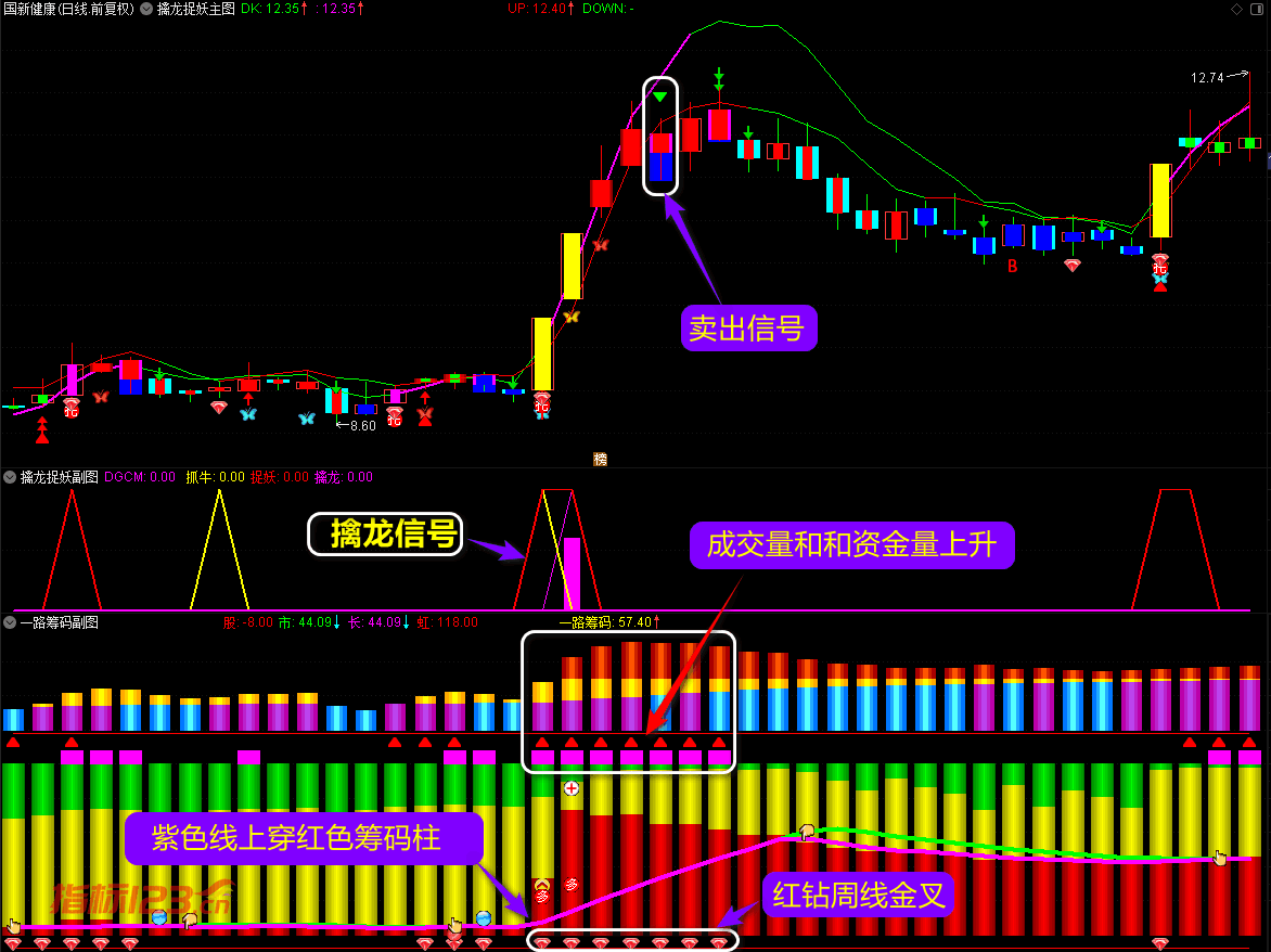 通达信擒龙捉妖主图+副图+选股预警金钻指标公式源码