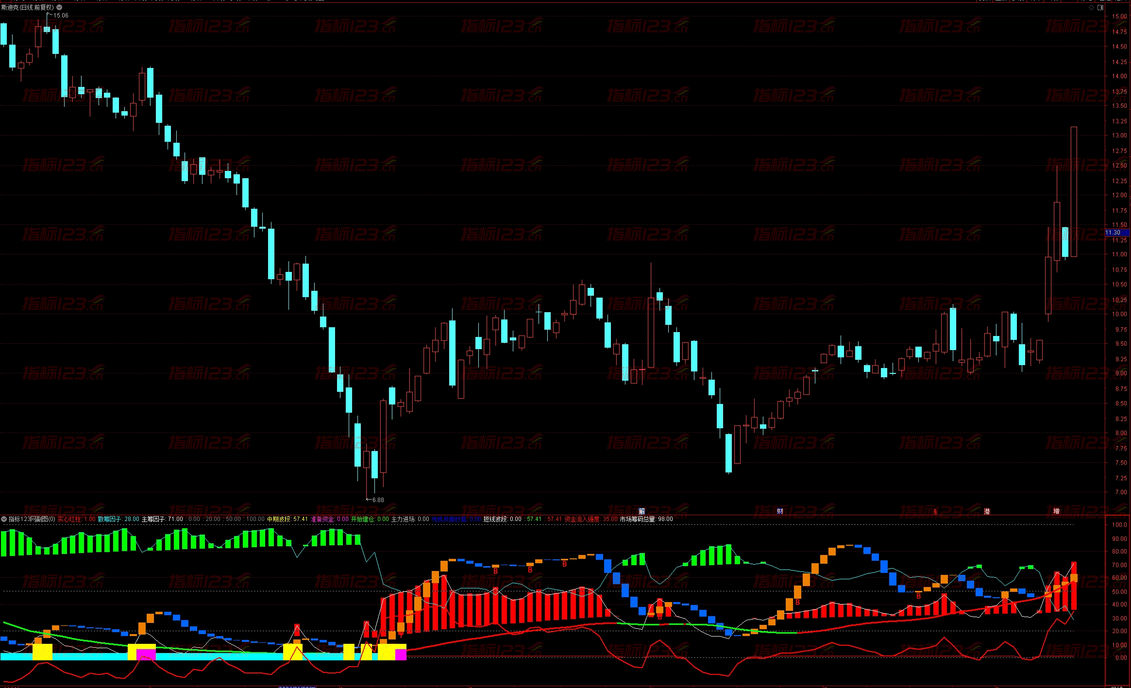通达信《三线共振》副图指标源码：精准捕捉市场脉搏，助力投资决策