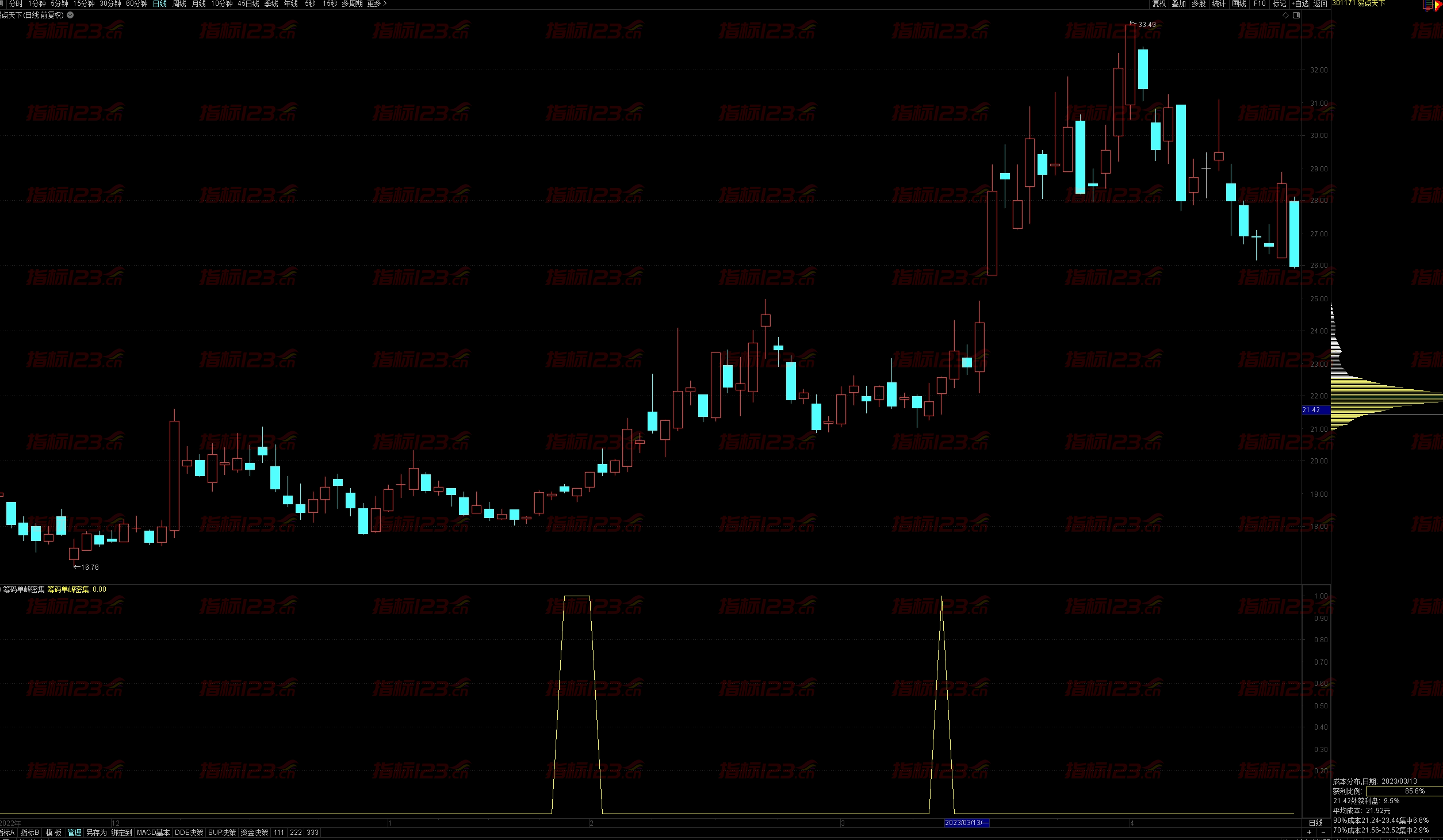 通达信《筹码单峰密集》副图+选股公式源码：洞察主力动向的利器