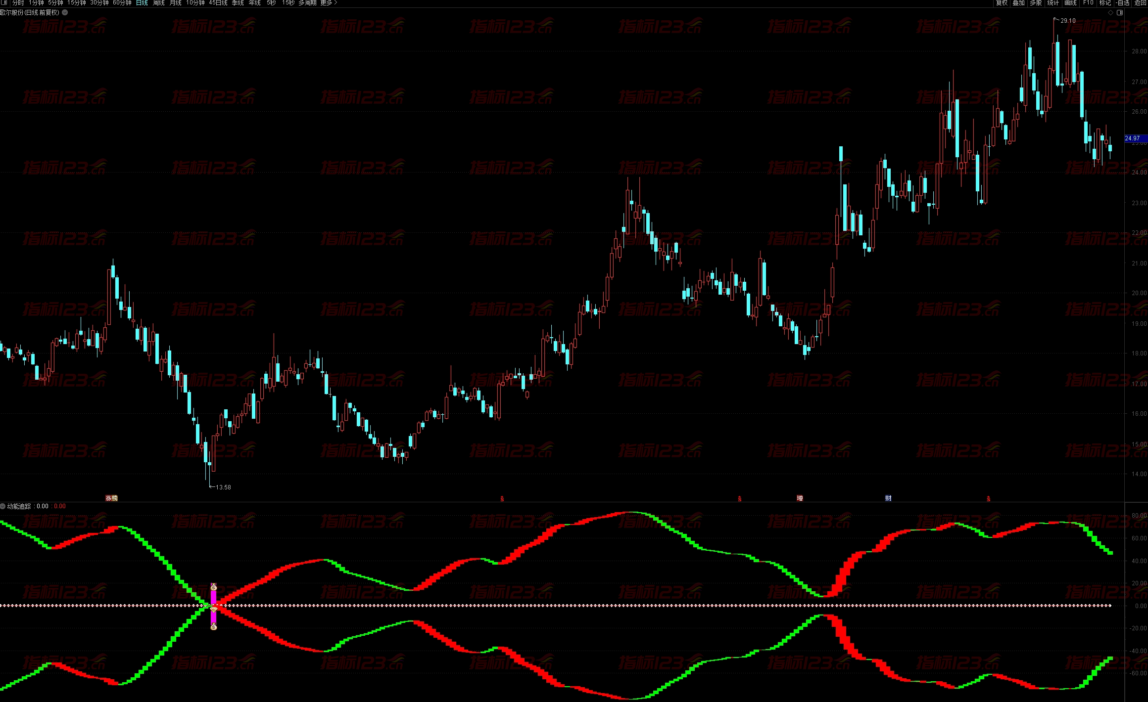 通达信《动能追踪》副图+选股公式源码
